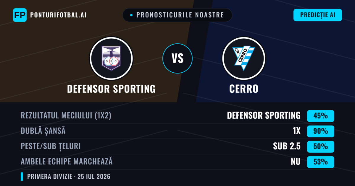 Pronosticurile noastre: Defensor Sporting vs Cerro — Defensor Sporting — Câștigă (51%); Sub 2.5; Ambele echipe: Nu