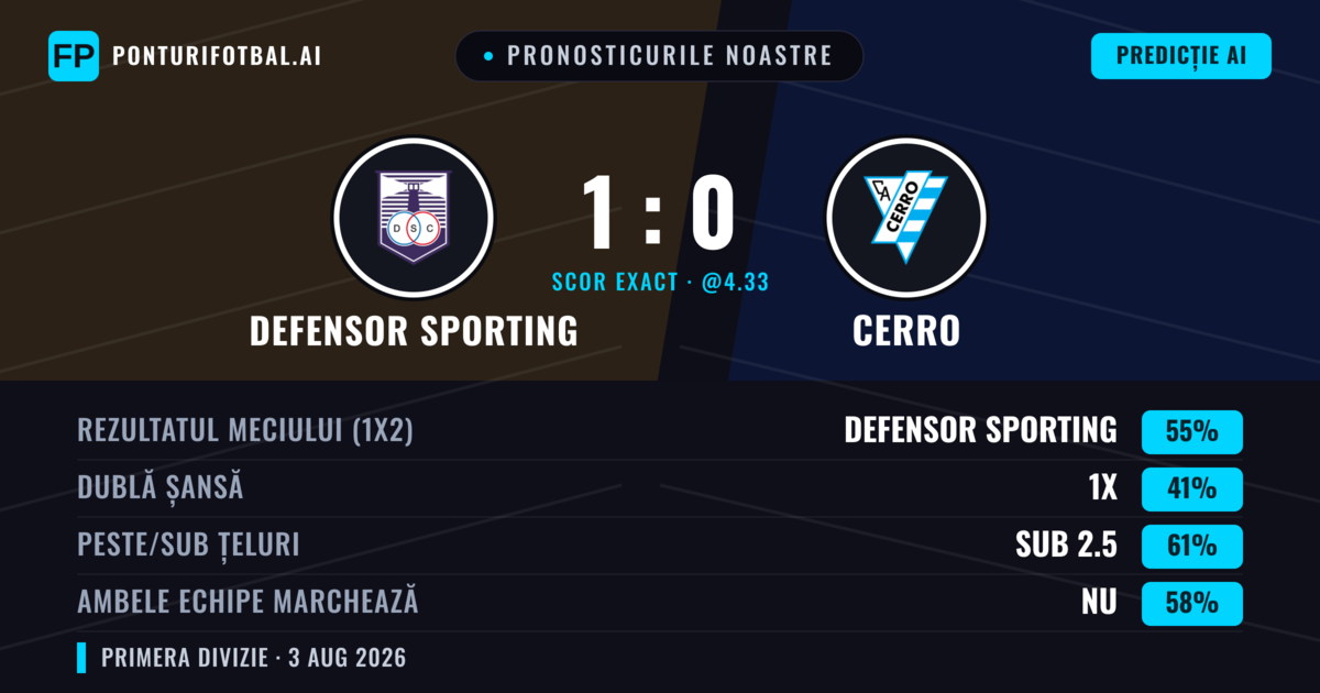Pronosticurile noastre: Defensor Sporting vs Cerro — Defensor Sporting — Câștigă (56%); Sub 2.5; Ambele echipe: Nu