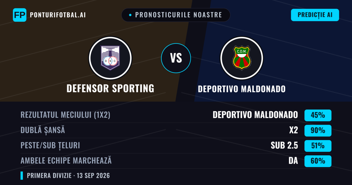 Pronosticurile noastre: Defensor Sporting vs Deportivo Maldonado — Remiză (45%); Sub 2.5; Ambele echipe: Da