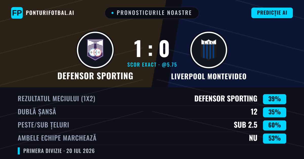Pronosticurile noastre: Defensor Sporting vs Liverpool Montevideo — Defensor Sporting — Câștigă (36%); Sub 2.5; Ambele echipe: Nu