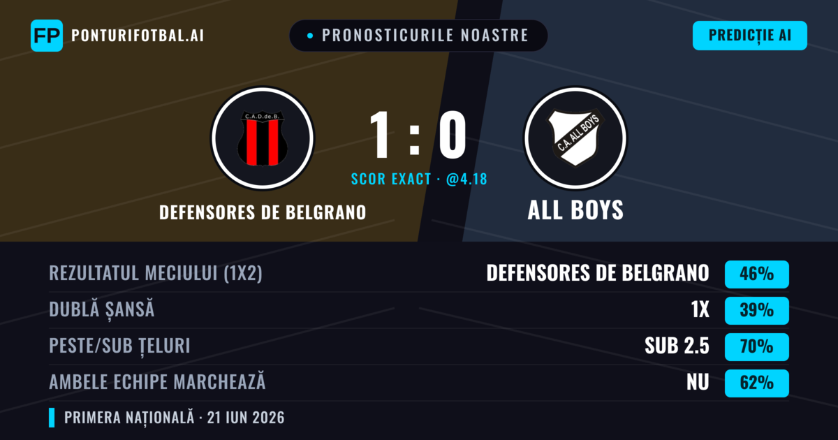 Pronosticurile noastre: Defensores de Belgrano vs All Boys — Defensores de Belgrano — Câștigă (46%); Sub 2.5; Ambele echipe: Nu