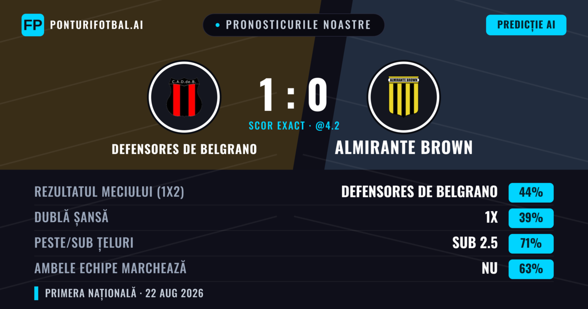 Pronosticurile noastre: Defensores de Belgrano vs Almirante Brown — Defensores de Belgrano — Câștigă (44%); Sub 2.5; Ambele echipe: Nu