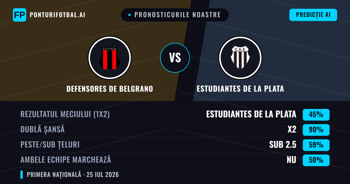 Pronosticurile noastre: Defensores de Belgrano vs Estudiantes de La Plata — Remiză (45%); Sub 2.5; Ambele echipe: Nu