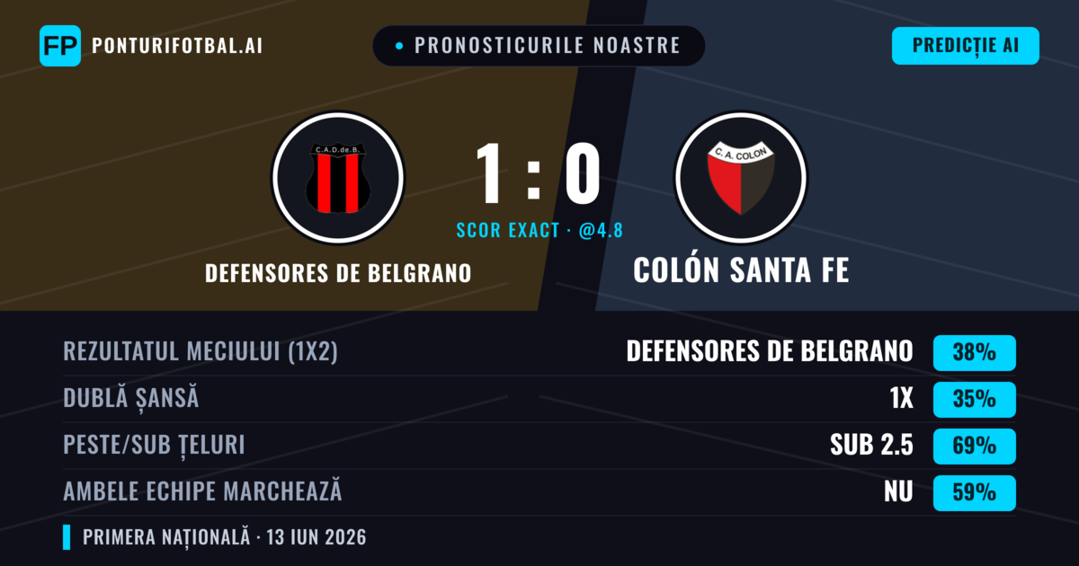 Pronosticurile noastre: Defensores de Belgrano vs Colón Santa Fe — Defensores de Belgrano — Câștigă (38%); Sub 2.5; Ambele echipe: Nu