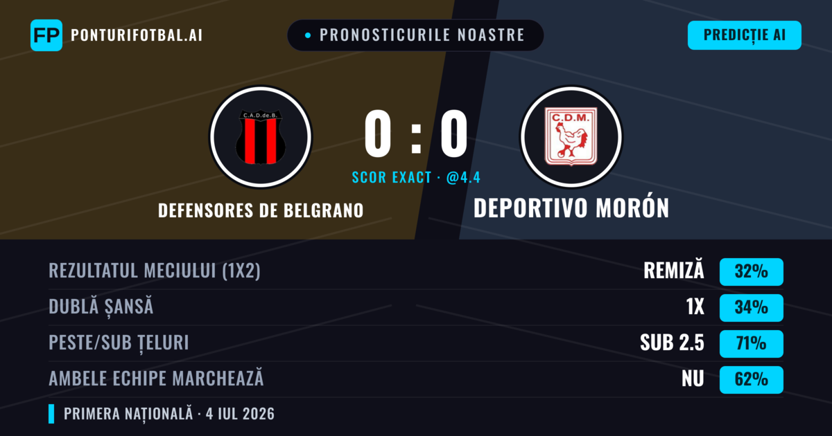 Pronosticurile noastre: Defensores de Belgrano vs Deportivo Morón — Defensores de Belgrano — Câștigă (36%); Sub 2.5; Ambele echipe: Nu