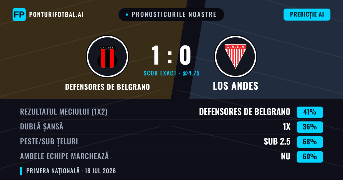 Pronosticurile noastre: Defensores de Belgrano vs Los Andes — Defensores de Belgrano — Câștigă (40%); Sub 2.5; Ambele echipe: Nu