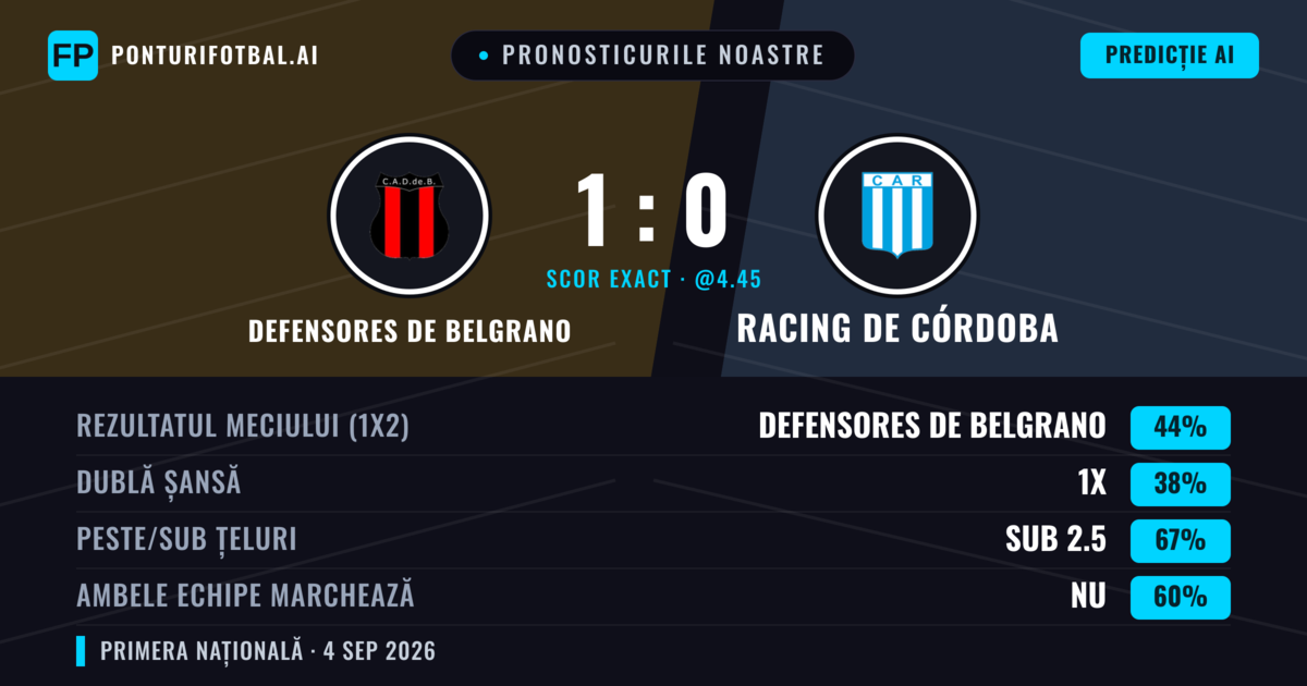 Pronosticurile noastre: Defensores de Belgrano vs Racing de Córdoba — Defensores de Belgrano — Câștigă (50%); Sub 2.5; Ambele echipe: Nu