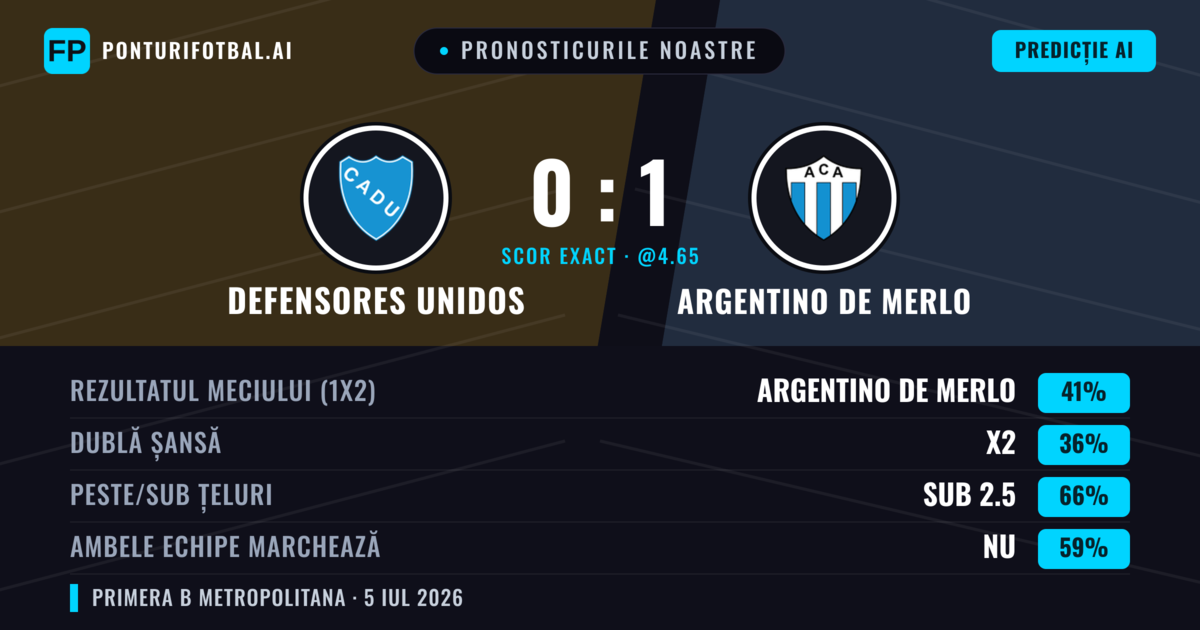 Pronosticurile noastre: Defensores Unidos vs Argentino de Merlo — Argentino de Merlo — Câștigă (35%); Sub 2.5; Ambele echipe: Nu