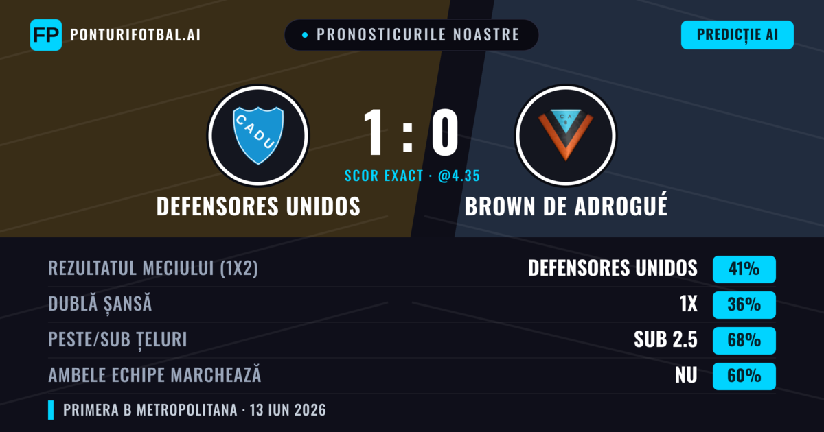 Pronosticurile noastre: Defensores Unidos vs Brown de Adrogué — Defensores Unidos — Câștigă (41%); Sub 2.5; Ambele echipe: Nu