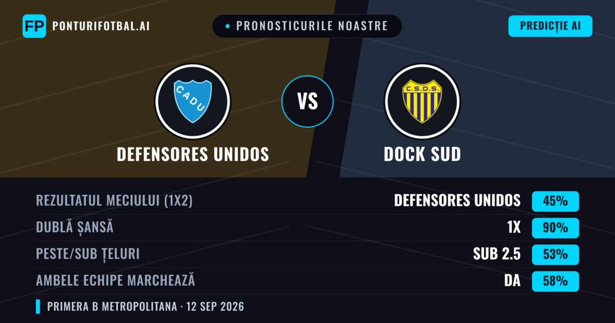 Pronosticurile noastre: Defensores Unidos vs Dock Sud — Remiză (45%); Sub 2.5; Ambele echipe: Da