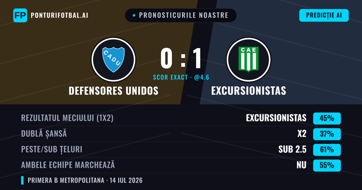 Pronosticurile noastre: Defensores Unidos vs Excursionistas — Excursionistas — Câștigă (43%); Sub 2.5; Ambele echipe: Nu