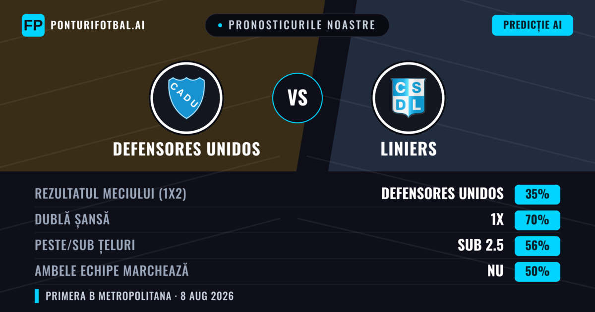 Pronosticurile noastre: Defensores Unidos vs Liniers — Defensores Unidos — Câștigă (38%); Sub 2.5; Ambele echipe: Nu