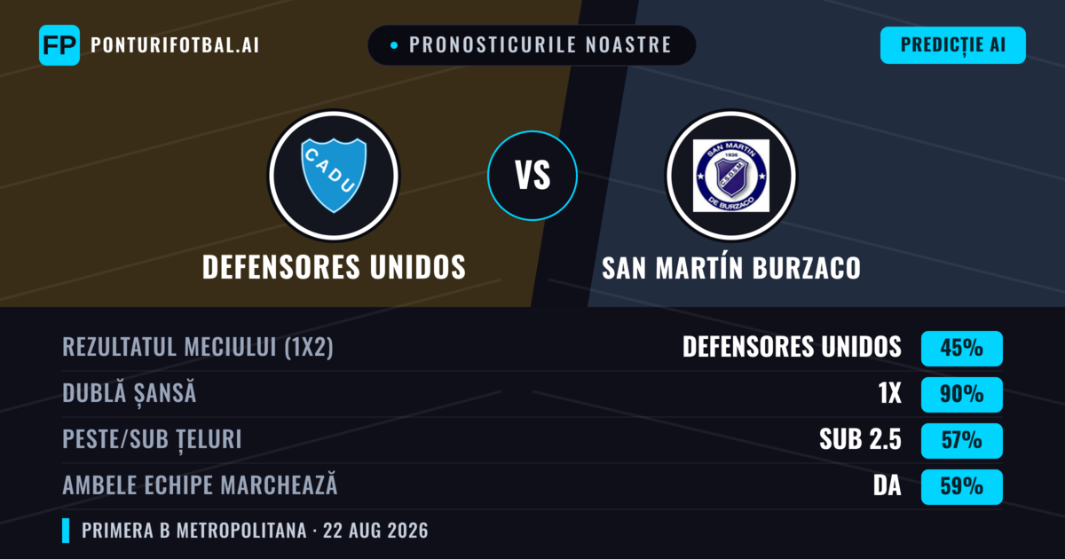 Pronosticurile noastre: Defensores Unidos vs San Martín Burzaco — San Martín Burzaco — Câștigă (38%); Sub 2.5; Ambele echipe: Nu