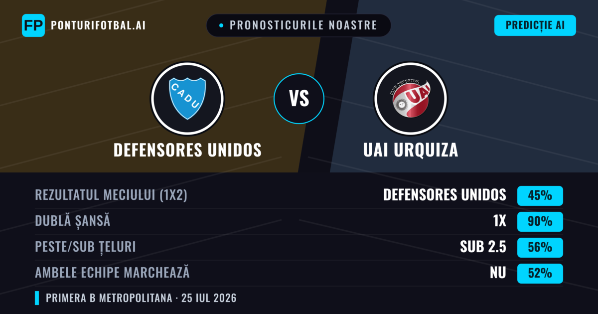 Pronosticurile noastre: Defensores Unidos vs UAI Urquiza — Defensores Unidos — Câștigă (43%); Sub 2.5; Ambele echipe: Nu