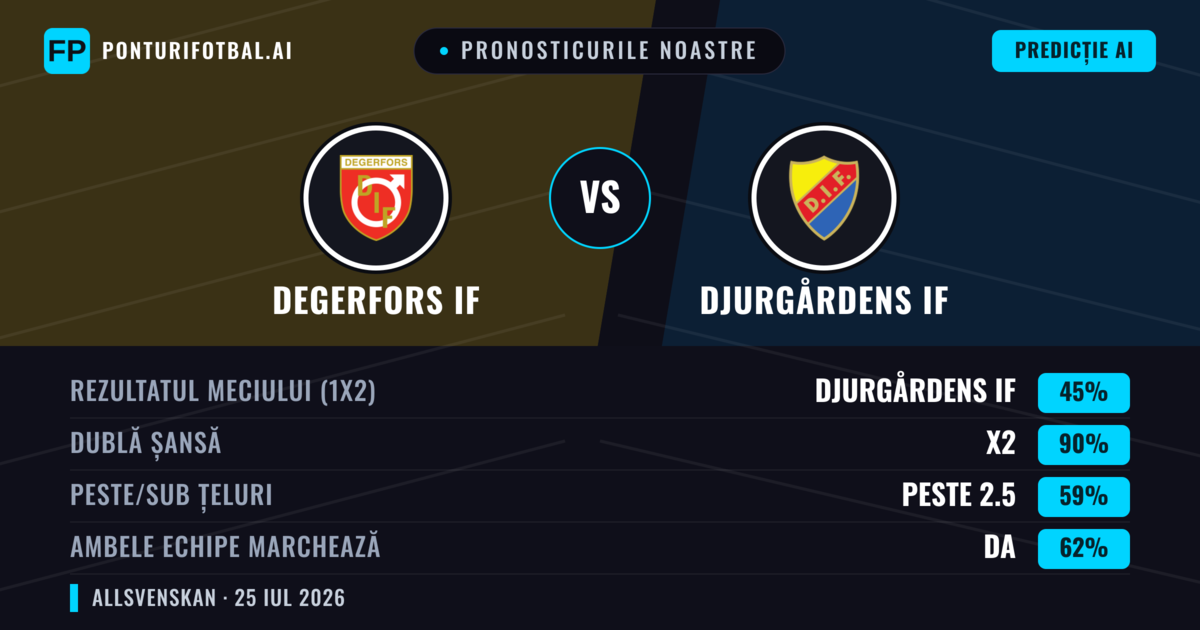 Pronosticurile noastre: Degerfors IF vs Djurgårdens IF — Djurgårdens IF — Câștigă (54%); Peste 2.5; Ambele echipe: Da