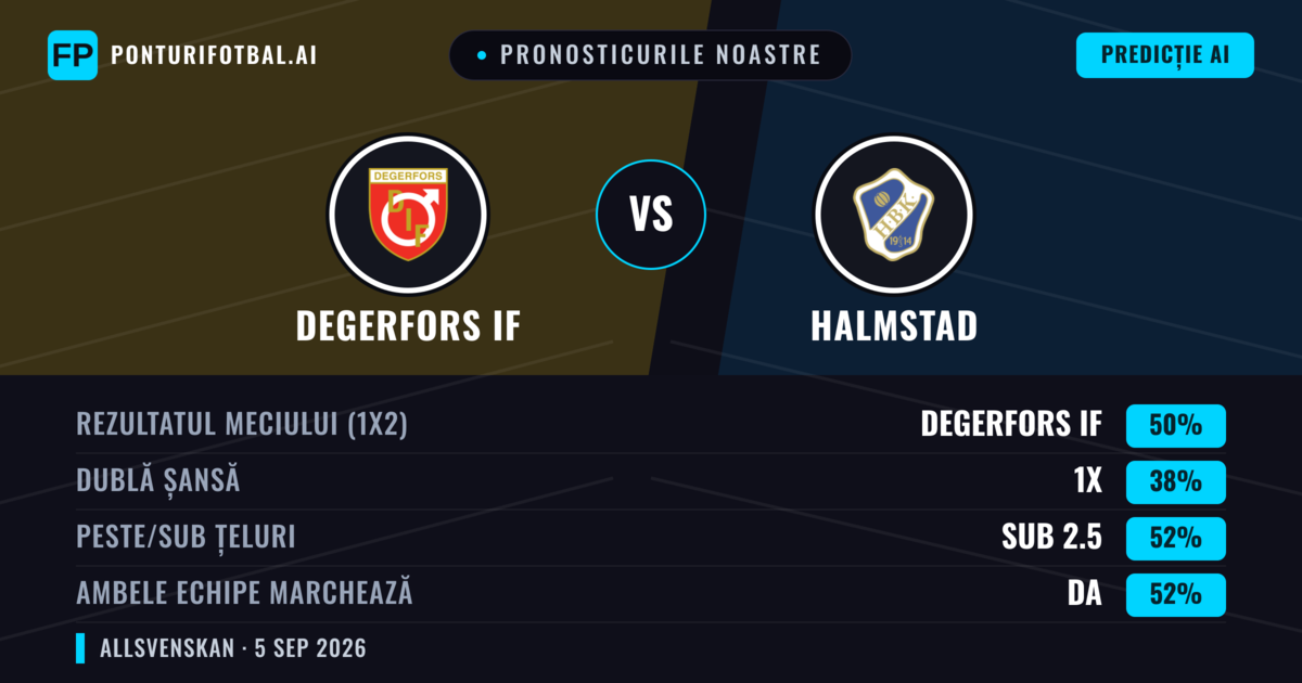 Pronosticurile noastre: Degerfors IF vs Halmstad — Degerfors IF — Câștigă (50%); Sub 2.5; Ambele echipe: Da