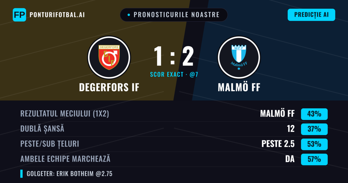 Pronosticurile noastre: Degerfors IF vs Malmö FF — Malmö FF — Câștigă (45%); Peste 2.5; Ambele echipe: Da