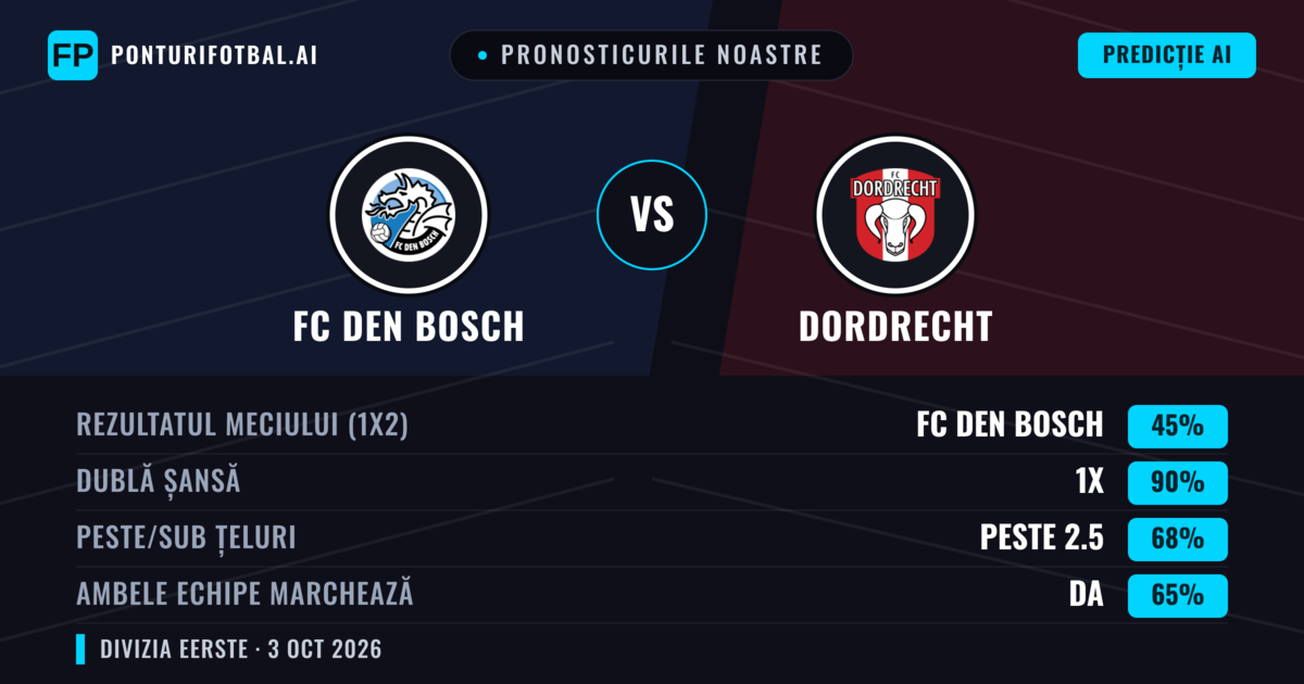 Pronosticurile noastre: FC Den Bosch vs Dordrecht — FC Den Bosch — Câștigă (49%); Peste 2.5; Ambele echipe: Da