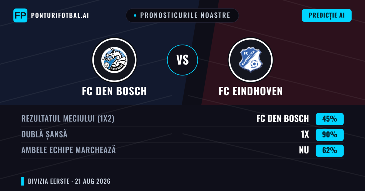 Pronosticurile noastre: FC Den Bosch vs FC Eindhoven — FC Den Bosch — Câștigă (43%); Peste 2.5; Ambele echipe: Da