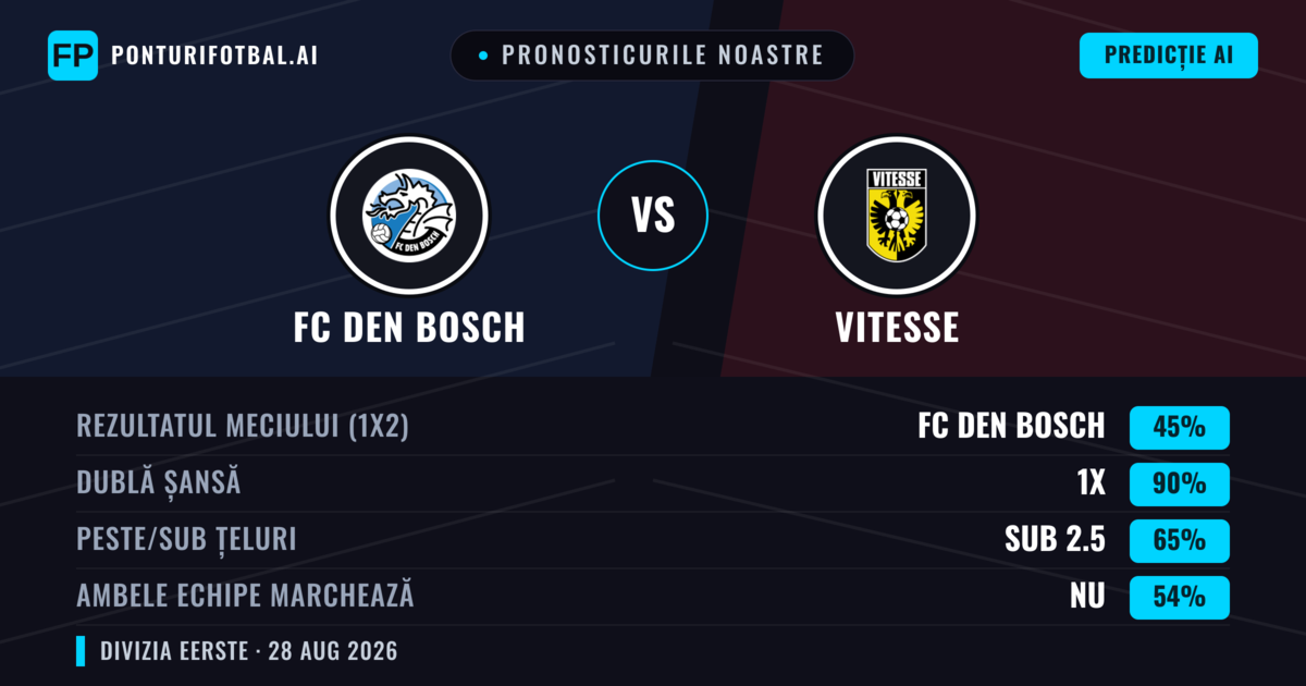 Pronosticurile noastre: FC Den Bosch vs Vitesse — Vitesse — Câștigă (43%); Peste 2.5; Ambele echipe: Da