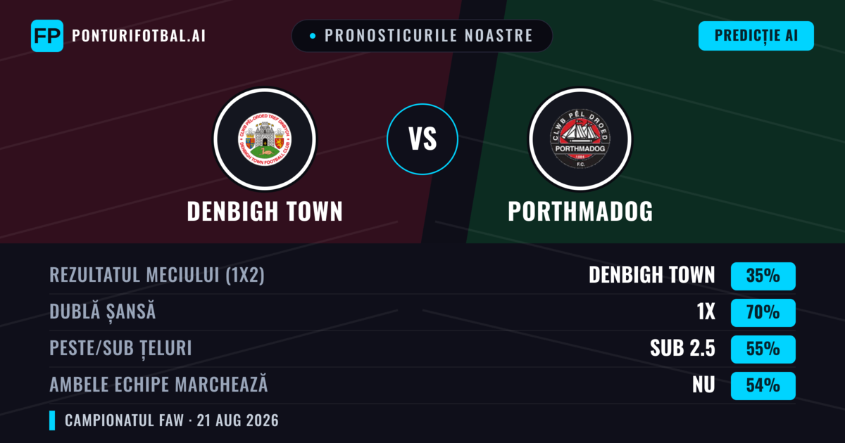 Pronosticurile noastre: Denbigh Town vs Porthmadog — Denbigh Town — Câștigă (51%); Peste 2.5; Ambele echipe: Da