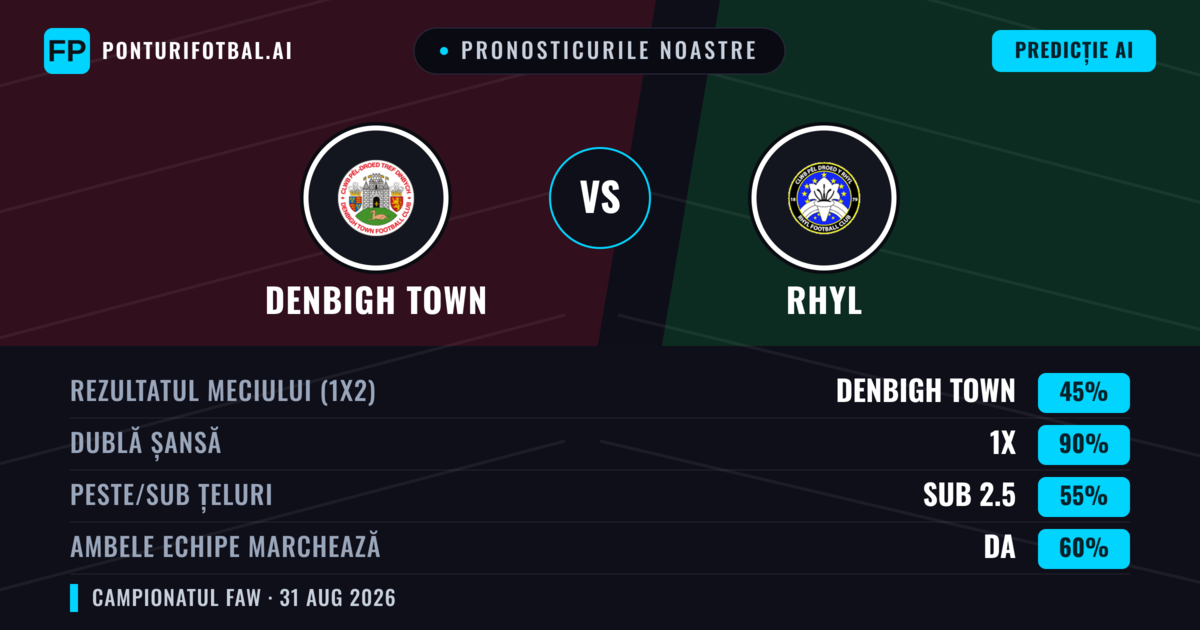 Pronosticurile noastre: Denbigh Town vs Rhyl — Remiză (45%); Sub 2.5; Ambele echipe: Da