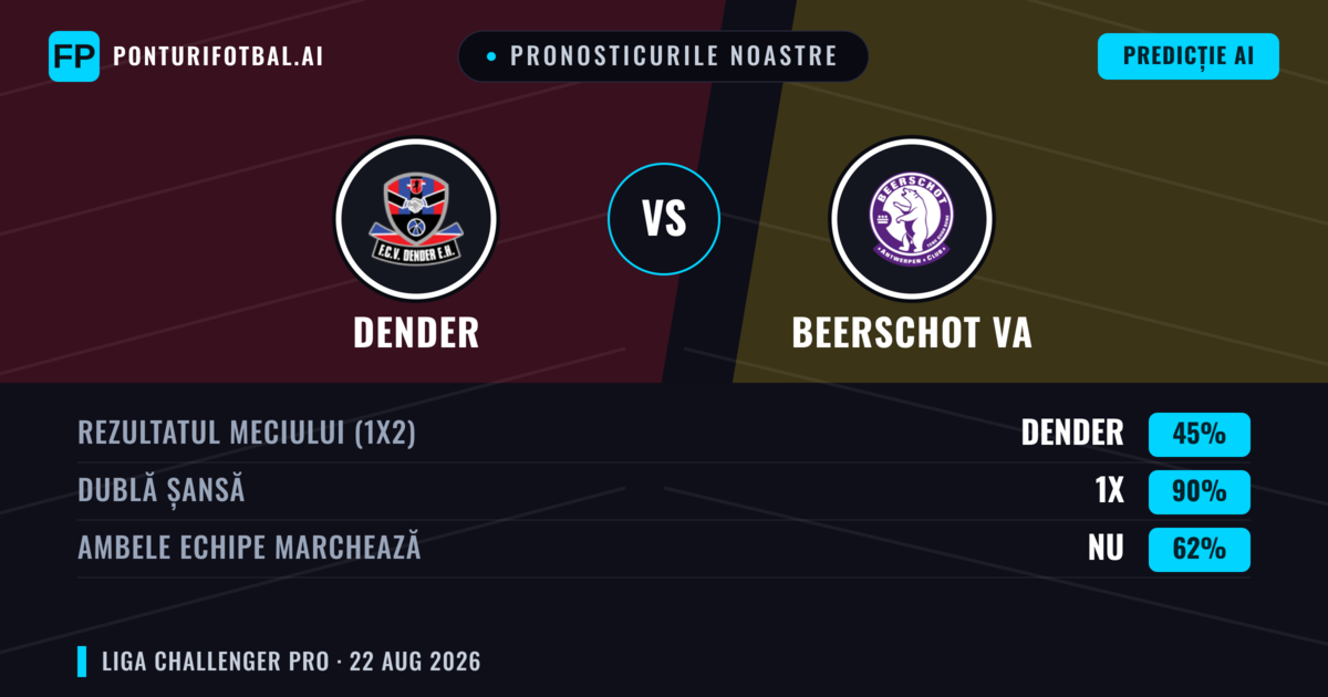 Pronosticurile noastre: Dender vs Beerschot VA — Beerschot VA — Câștigă (38%); Peste 2.5; Ambele echipe: Da