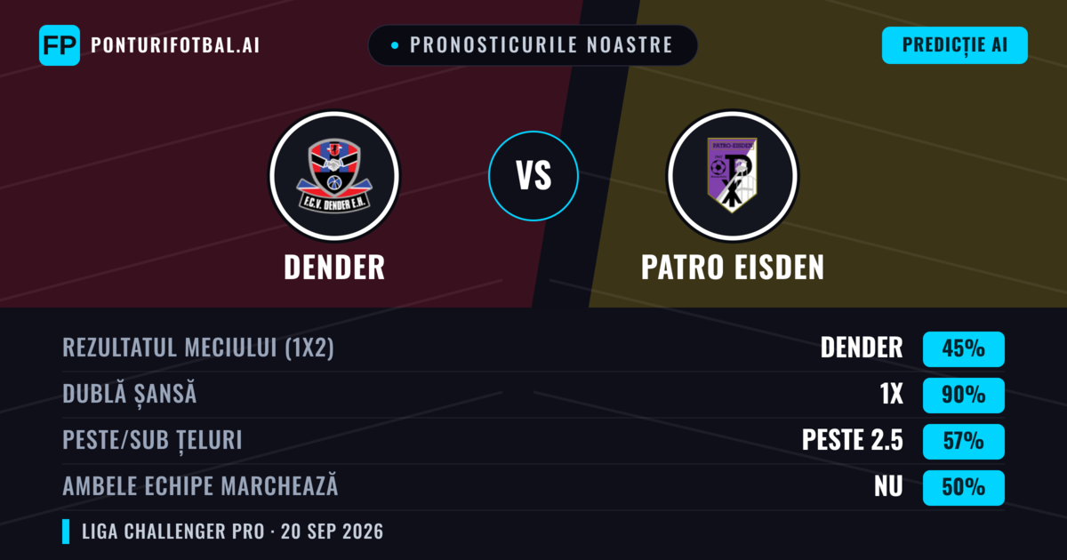 Pronosticurile noastre: Dender vs Patro Eisden — Dender — Câștigă (56%); Peste 2.5; Ambele echipe: Da