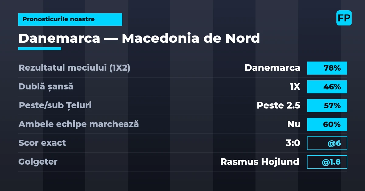 Pronosticurile noastre: Danemarca vs Macedonia de Nord — Danemarca — Câștigă (78%); Peste 2.5; Ambele echipe: Nu