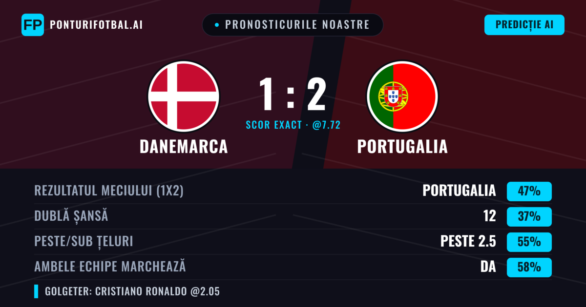 Pronosticurile noastre: Danemarca vs Portugalia — Portugalia — Câștigă (46%); Peste 2.5; Ambele echipe: Da