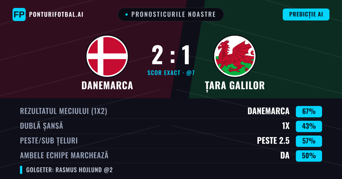 Pronosticurile noastre: Danemarca vs Țara Galilor — Danemarca — Câștigă (68%); Peste 2.5; Ambele echipe: Da
