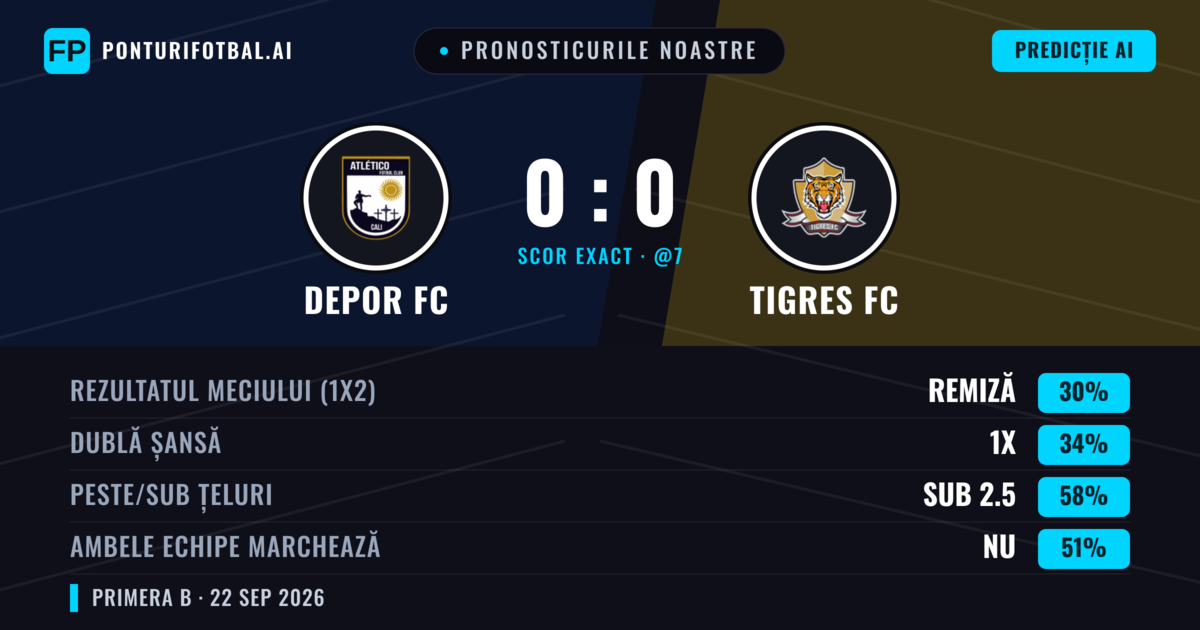 Pronosticurile noastre: Depor FC vs Tigres FC — Tigres FC — Câștigă (37%); Sub 2.5; Ambele echipe: Nu