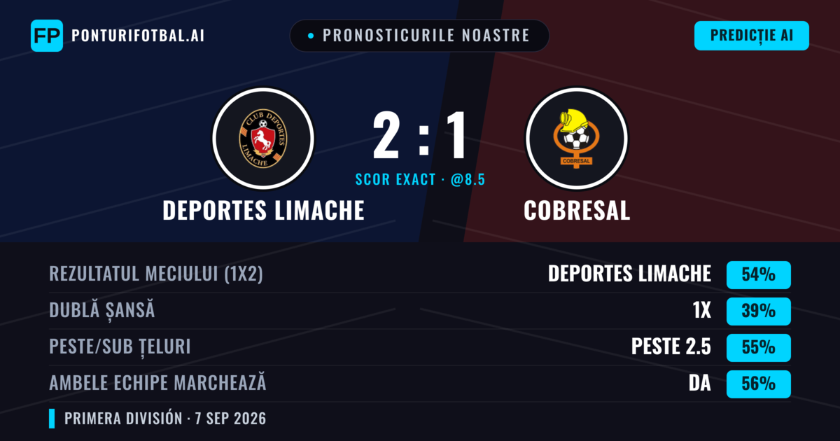 Pronosticurile noastre: Deportes Limache vs Cobresal — Deportes Limache — Câștigă (56%); Peste 2.5; Ambele echipe: Da