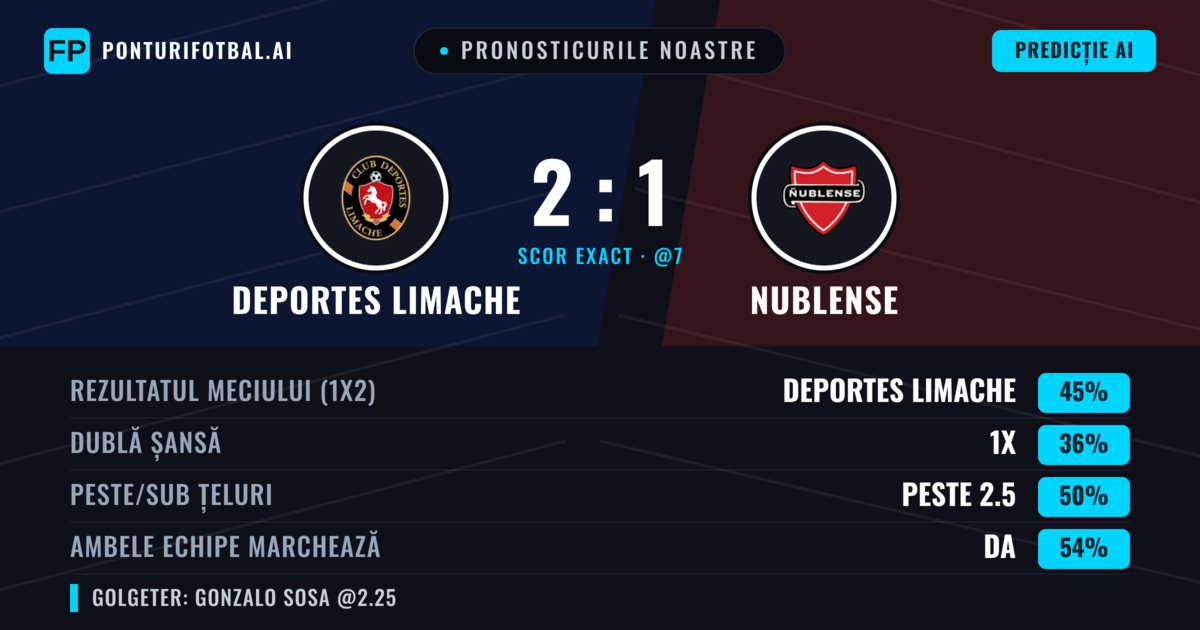 Pronosticurile noastre: Deportes Limache vs Nublense — Deportes Limache — Câștigă (41%); Peste 2.5; Ambele echipe: Da