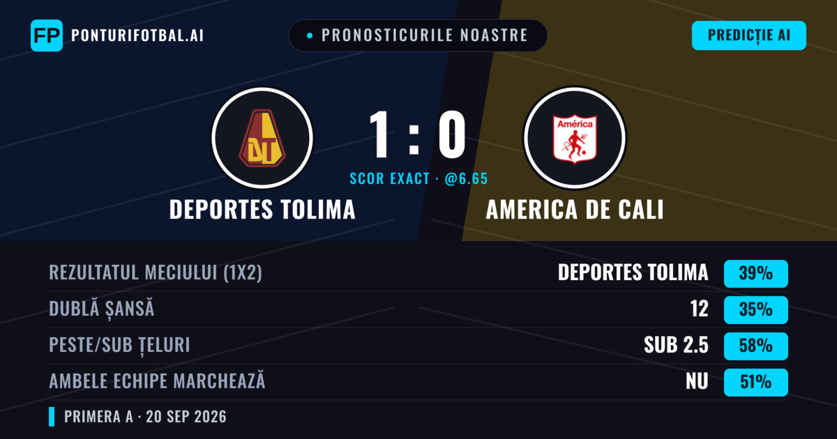 Pronosticurile noastre: Deportes Tolima vs America de Cali — Deportes Tolima — Câștigă (41%); Sub 2.5; Ambele echipe: Nu