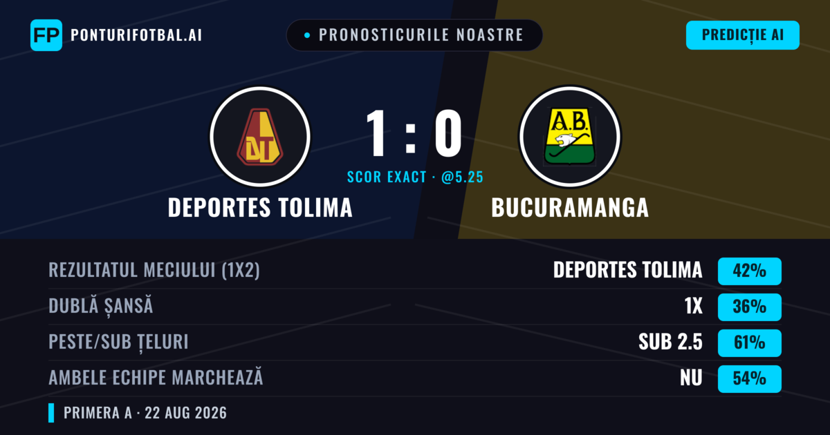 Pronosticurile noastre: Deportes Tolima vs Bucuramanga — Deportes Tolima — Câștigă (42%); Sub 2.5; Ambele echipe: Nu