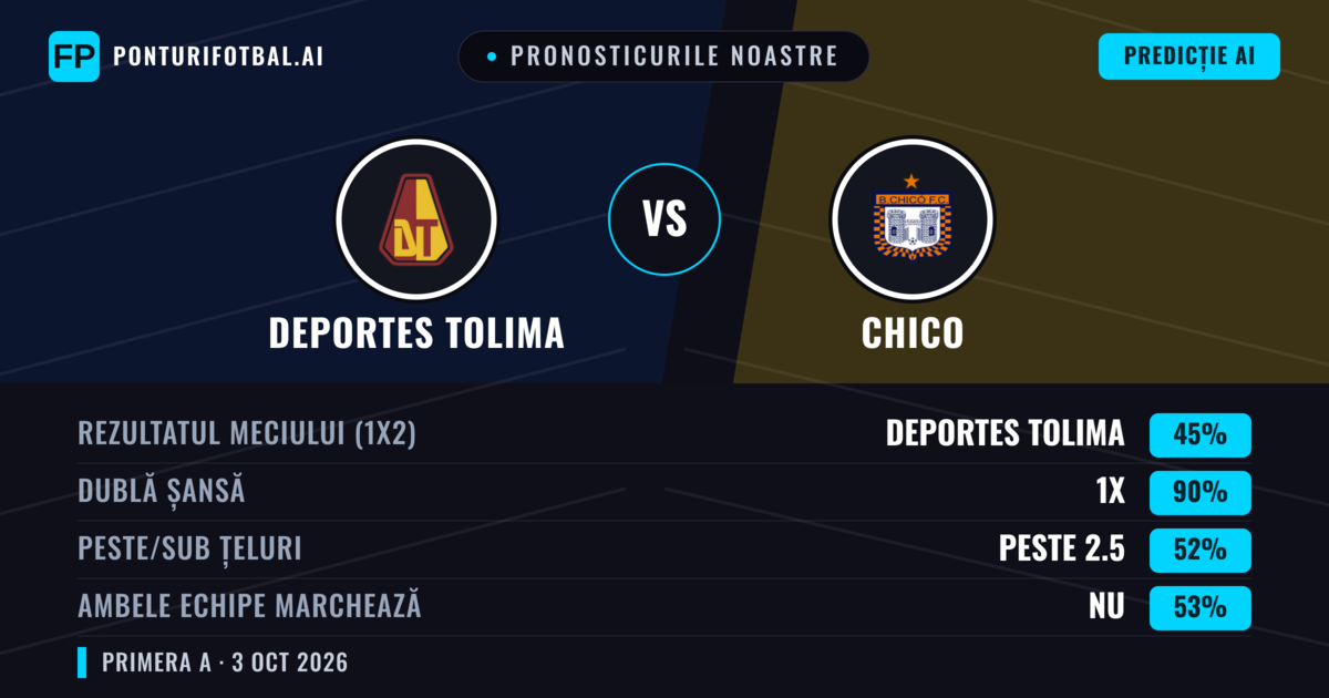 Pronosticurile noastre: Deportes Tolima vs Chico — Deportes Tolima — Câștigă (73%); Peste 2.5; Ambele echipe: Nu