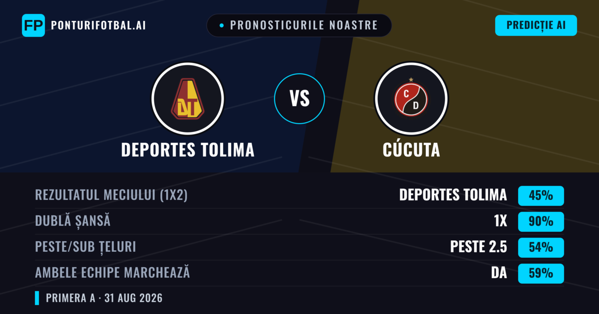 Pronosticurile noastre: Deportes Tolima vs Cúcuta — Remiză (45%); Peste 2.5; Ambele echipe: Da