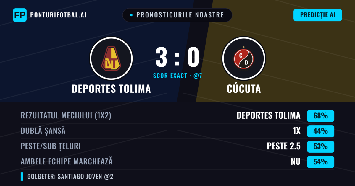 Pronosticurile noastre: Deportes Tolima vs Cúcuta — Deportes Tolima — Câștigă (67%); Peste 2.5; Ambele echipe: Nu