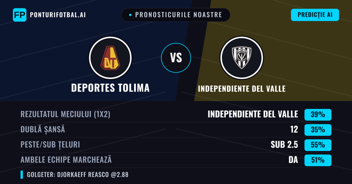 Pronosticurile noastre: Deportes Tolima vs Independiente del Valle — Independiente del Valle — Câștigă (37%); Sub 2.5; Ambele echipe: Da