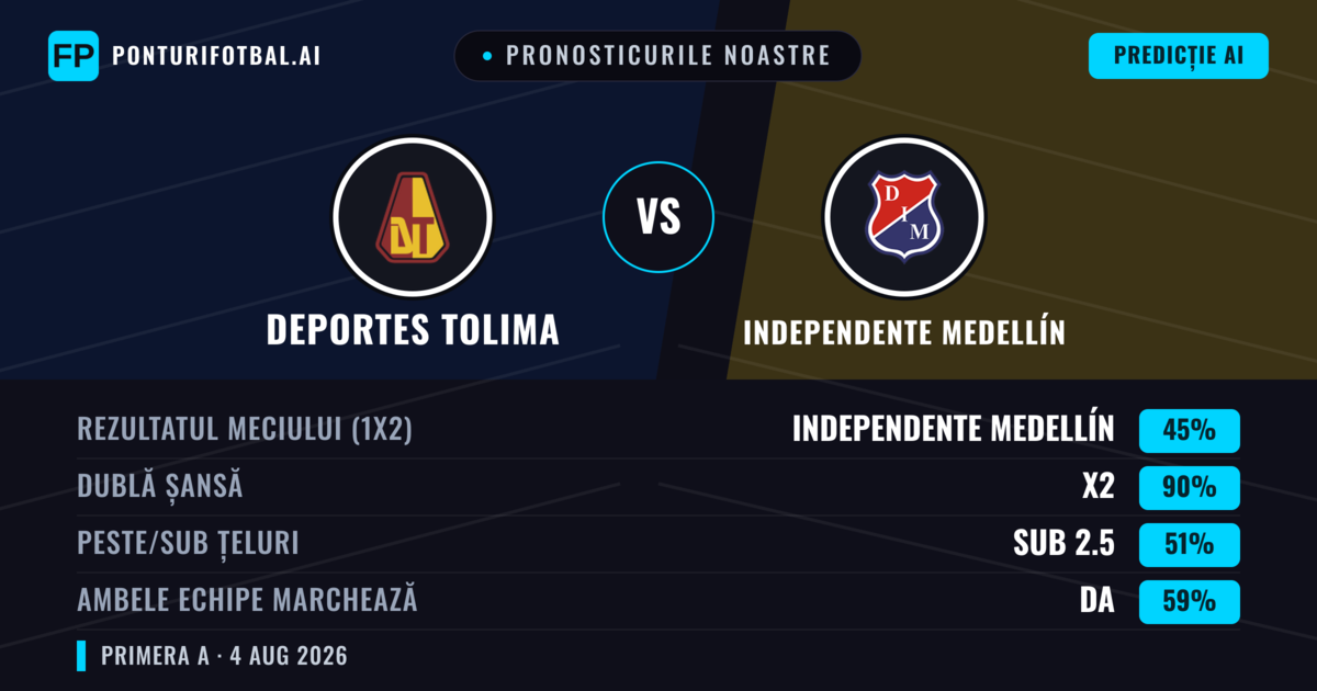 Pronosticurile noastre: Deportes Tolima vs Independente Medellín — Remiză (45%); Sub 2.5; Ambele echipe: Da