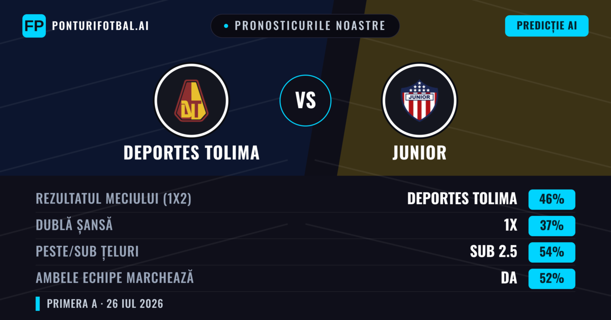 Pronosticurile noastre: Deportes Tolima vs Junior — Deportes Tolima — Câștigă (46%); Sub 2.5; Ambele echipe: Da