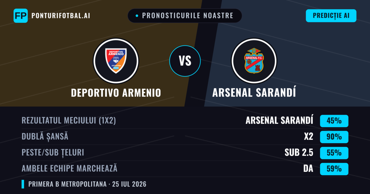 Pronosticurile noastre: Deportivo Armenio vs Arsenal Sarandí — Arsenal Sarandí — Câștigă (41%); Sub 2.5; Ambele echipe: Nu
