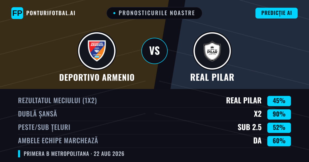Pronosticurile noastre: Deportivo Armenio vs Real Pilar — Deportivo Armenio — Câștigă (42%); Sub 2.5; Ambele echipe: Nu