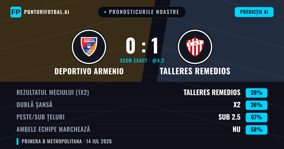 Pronosticurile noastre: Deportivo Armenio vs Talleres Remedios — Talleres Remedios — Câștigă (39%); Sub 2.5; Ambele echipe: Nu