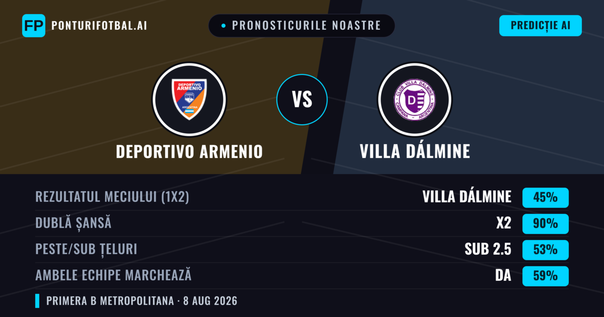 Pronosticurile noastre: Deportivo Armenio vs Villa Dálmine — Deportivo Armenio — Câștigă (36%); Sub 2.5; Ambele echipe: Nu