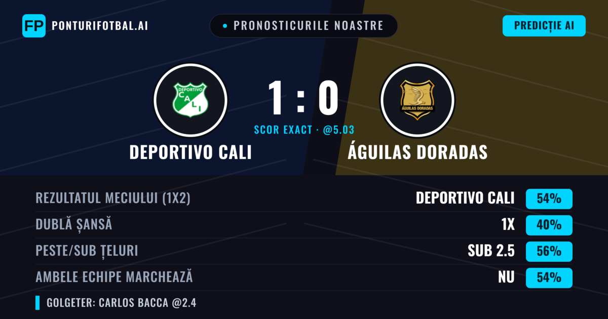 Pronosticurile noastre: Deportivo Cali vs Águilas Doradas — Deportivo Cali — Câștigă (54%); Sub 2.5; Ambele echipe: Nu