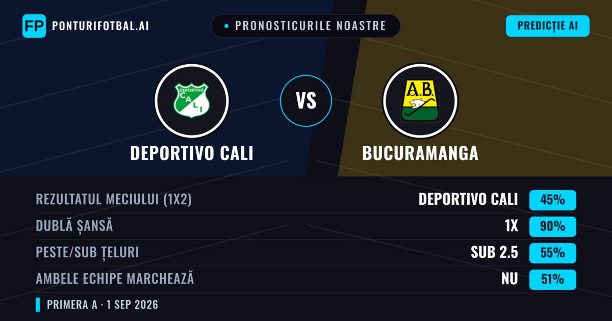 Pronosticurile noastre: Deportivo Cali vs Bucuramanga — Remiză (45%); Sub 2.5; Ambele echipe: Nu