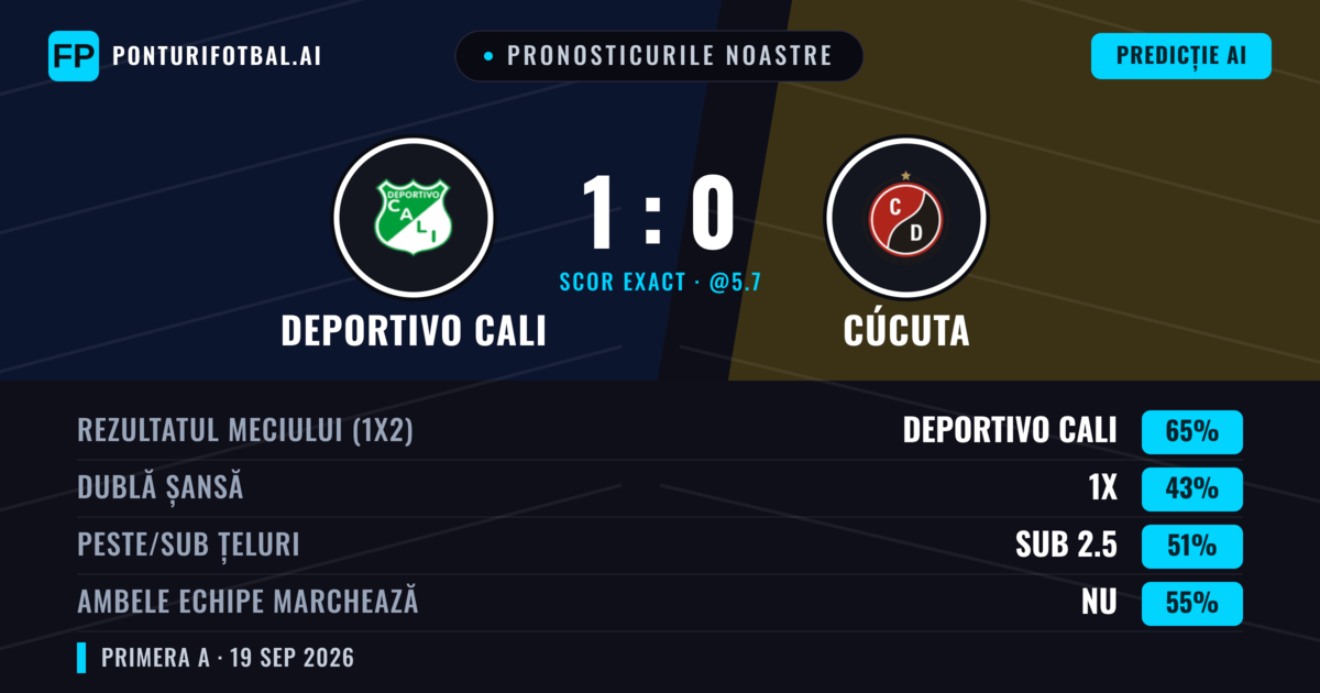 Pronosticurile noastre: Deportivo Cali vs Cúcuta — Deportivo Cali — Câștigă (64%); Sub 2.5; Ambele echipe: Nu