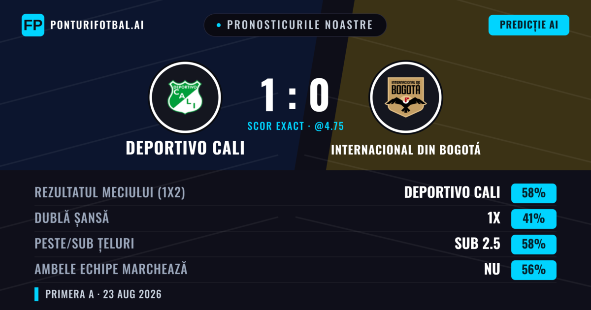 Pronosticurile noastre: Deportivo Cali vs Internacional din Bogotá — Deportivo Cali — Câștigă (62%); Sub 2.5; Ambele echipe: Nu